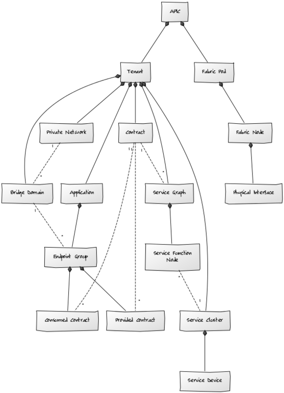 zenpack-ciscoapic_model_yuml.png