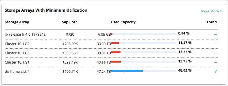 Storage_Arrays_With_Minimum_Utilization-panel.png