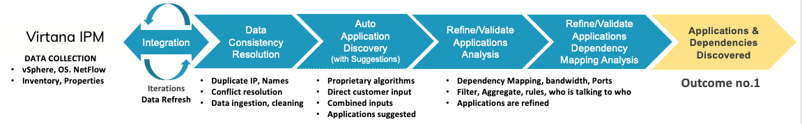 drawing of the migration process for identifying applications and dependencies