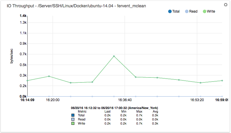 zenpack-docker_container_io_throughput.png