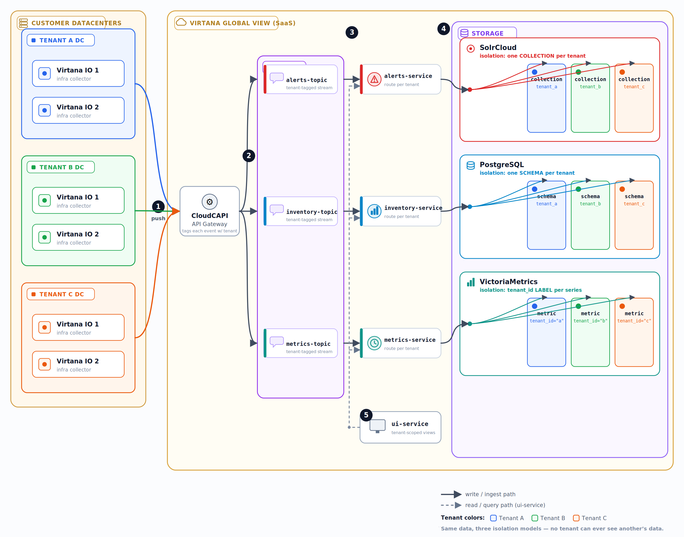 Data Segregation in a multi-tenant environment for Virtana Platform
