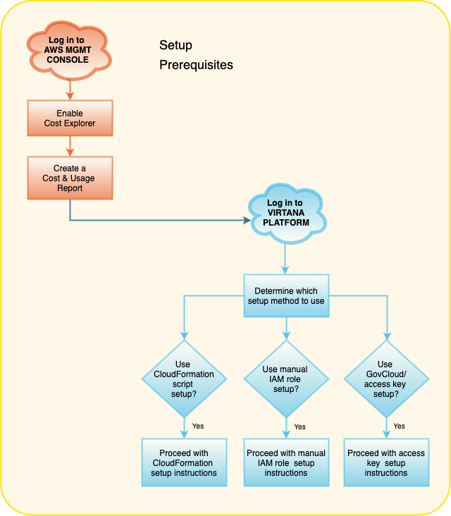 Flow diagram of setup prerequisites