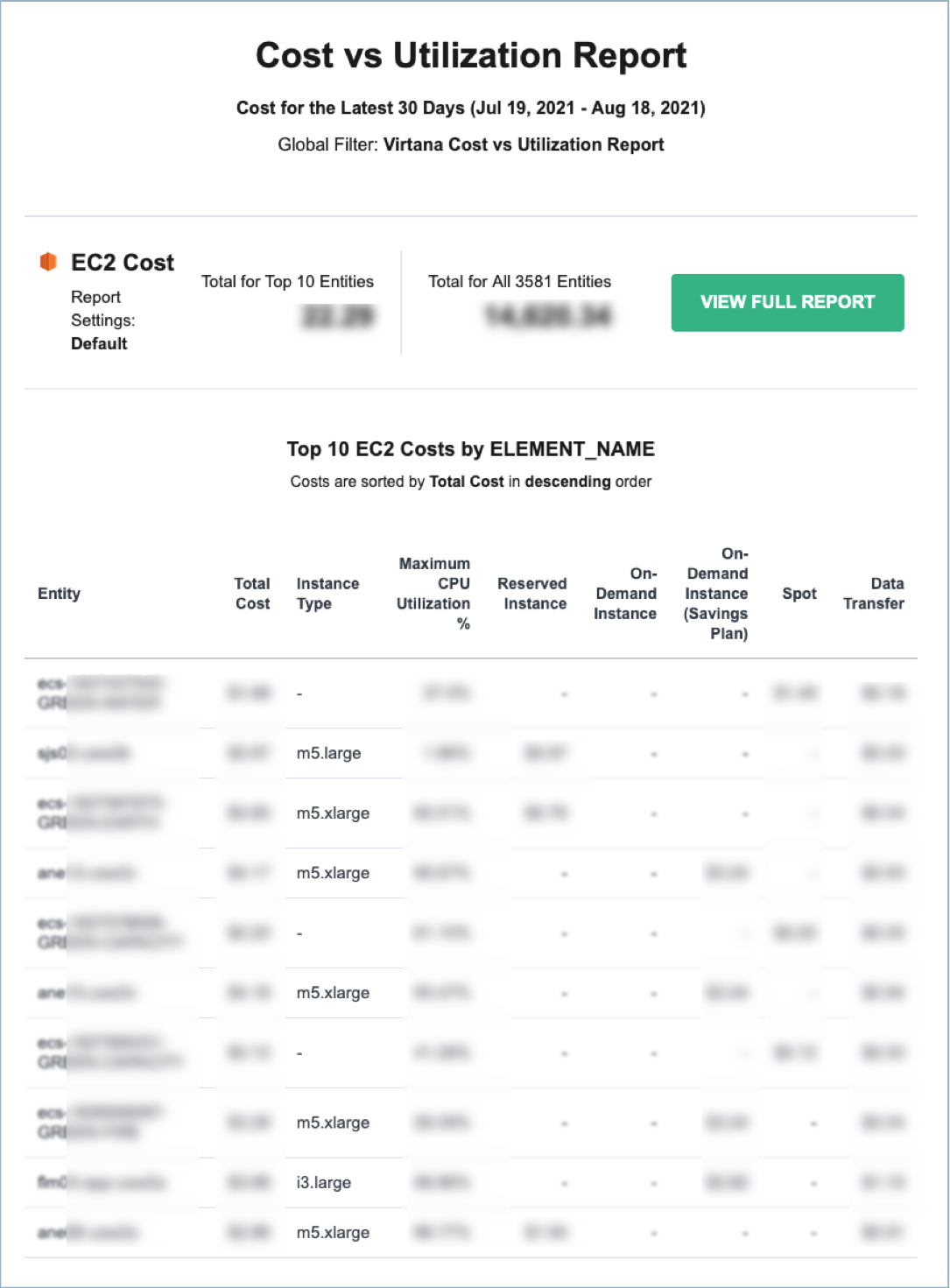 sample cost vs utilization emailed report for EC2