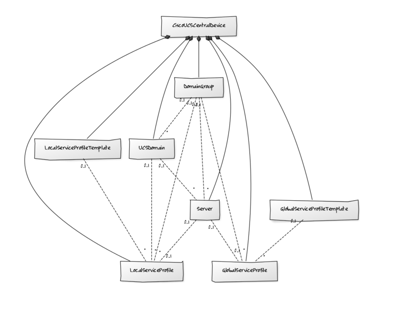zenpack-cisco_ucsc_model_yuml.png