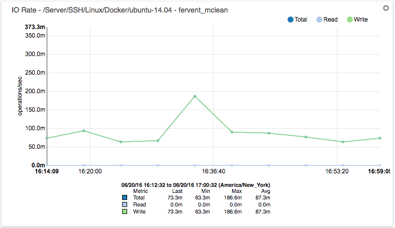 zenpack-docker_container_io_rate.png
