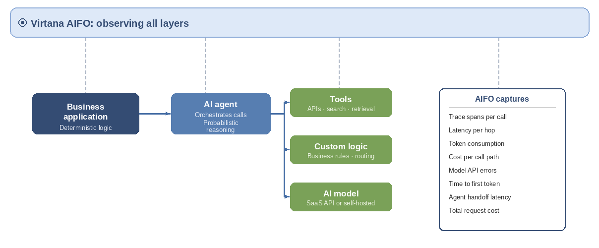 virtana-aifo-layer1-diagram-clean.png